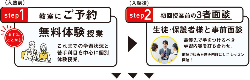 （入塾前）step1：教室にご予約 無料体験授業 / （入塾前）step2：初回授業前の3者面談 生徒・保護者様と事前面談